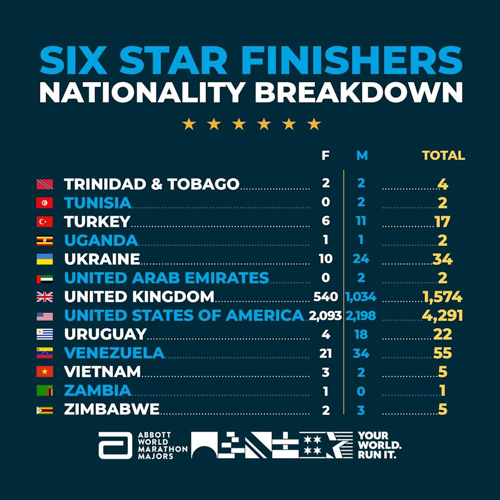 Πόσοι Έλληνες έχουν γίνει Six Star Finishers: Όλα τα στοιχεία για τις επιδόσεις και τις ηλικίες παγκοσμίως runbeat.gr 